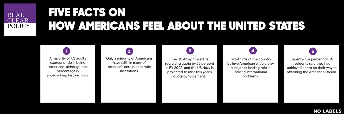Five Facts on how Americans feel about the United States